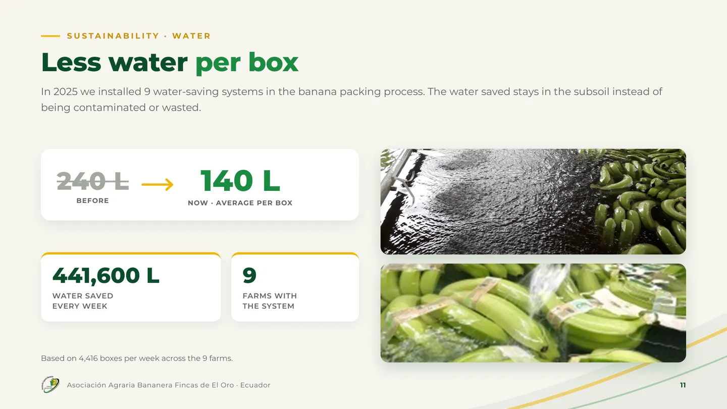Less water per box
